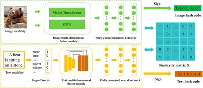Cross-modal retrieval based on multi-dimensional feature fusion hashing